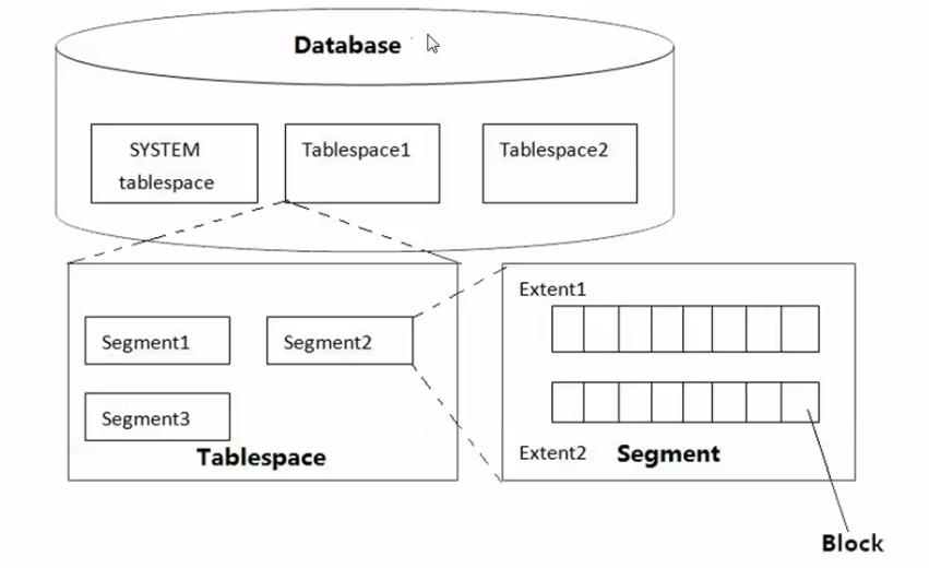 oracle logic data structure