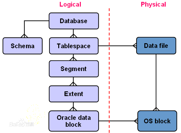  oracle logic data structure 