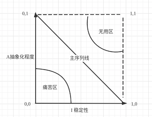组件主序列区域
