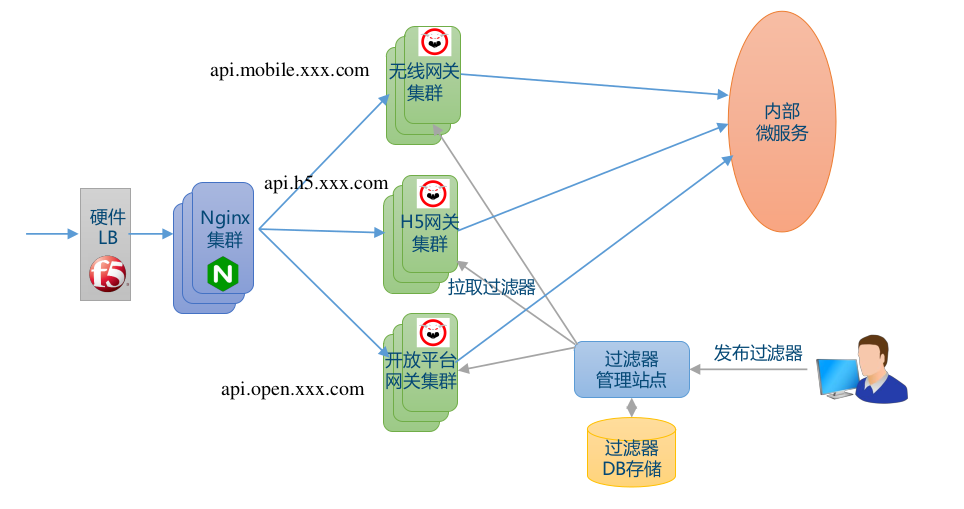 生产部署结构